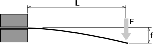 Graph of beam subjected to stress - Case 1