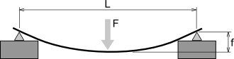 Graph of beam subjected to stress - Case 2