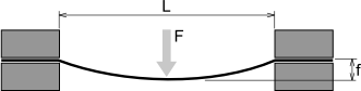 Graph of beam subjected to stress - Case 3