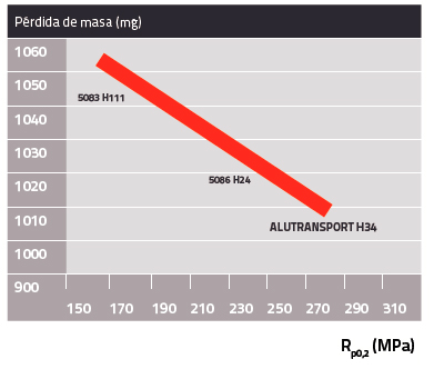 Resistencia a la abrasión alutransport